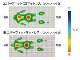 パラマウントベッド エバーフィットC3