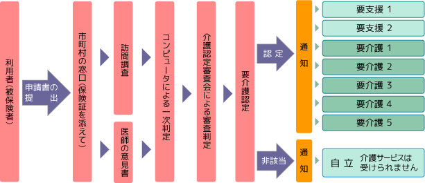 利用手続き