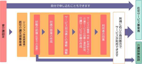 ケアプランからサービスを受けるまで